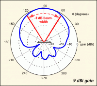 Click image for larger version

Name:	Patch_antenna_pattern.gif
Views:	159
Size:	67.4 KB
ID:	1988632