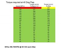 Click image for larger version

Name:	flap tor req at 45 deg vs airspeed.JPG
Views:	241
Size:	41.4 KB
ID:	2017475