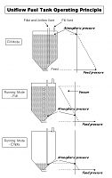 Click image for larger version

Name:	Uniflow Fuel Tank Operating Principle.jpg
Views:	304
Size:	71.4 KB
ID:	2155188