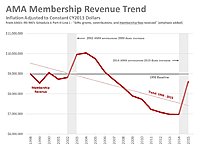 Click image for larger version

Name:	Membership Revenue Trends.jpg
Views:	289
Size:	83.2 KB
ID:	2245959