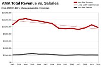 Click image for larger version

Name:	AMA Revenue vs Salary Trends.jpg
Views:	11
Size:	41.4 KB
ID:	2250475