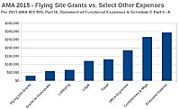 Click image for larger version

Name:	AMA Flying Site Grants vs Other Expenses.jpg
Views:	16
Size:	38.4 KB
ID:	2250477