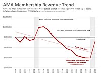 Click image for larger version

Name:	Membership Revenue Trends.jpg
Views:	14
Size:	88.2 KB
ID:	2250710