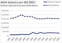 Click image for larger version

Name:	AMA Salaries vs. Exec Compensation.jpg
Views:	15
Size:	142.1 KB
ID:	2250760