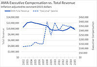 Click image for larger version

Name:	AMA Exec Comp vs Total Revenue.jpg
Views:	16
Size:	173.6 KB
ID:	2250761