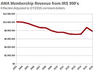 Click image for larger version

Name:	AMA Membership Revenue Trend.jpg
Views:	292
Size:	24.3 KB
ID:	2252481